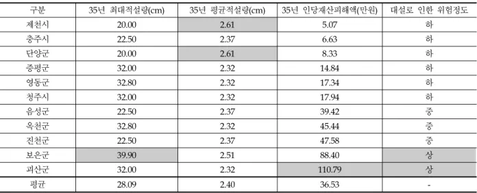 Table 4. Characteristics of damage and heavy snowfall for 35 years
