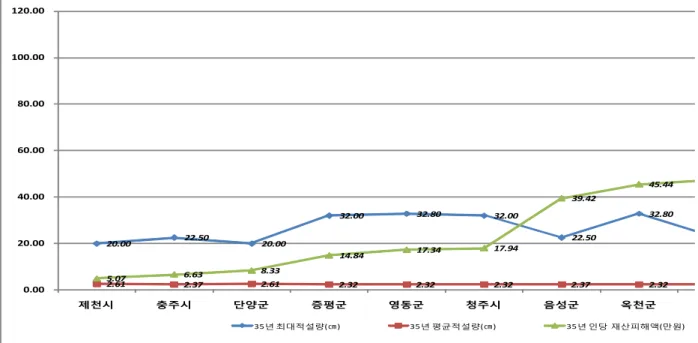 Fig. 1. Analytic Result of characteristics of damage and heavy snowfall for 35 years