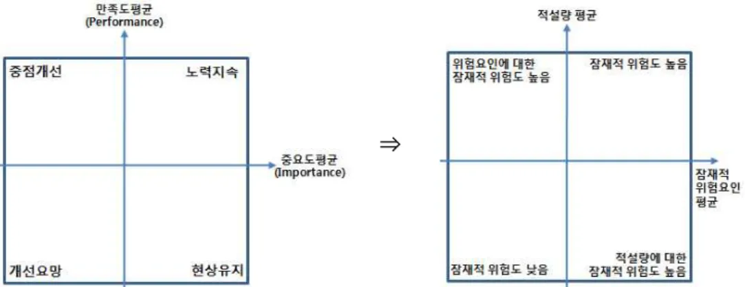 Fig. 2. Application of IPA(Importance Performance Analysis)