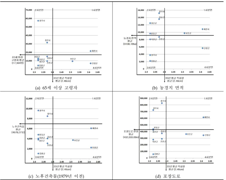 Fig. 3 Analytic result of risk degress between Average amount of snowfall for 35 yesrs and potential risk factor