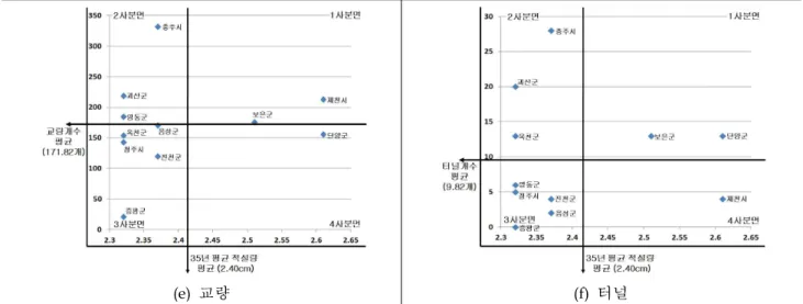 Fig. 4 Analytic result of risk degress between maximum amount of snowfall for 35 yesrs and potential risk factor