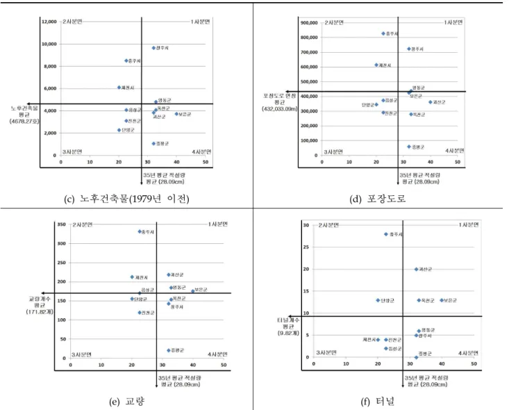 Fig. 4 Analytic result of risk degress between maximum amount of snowfall for 35 yesrs and potential risk factor(Continue)