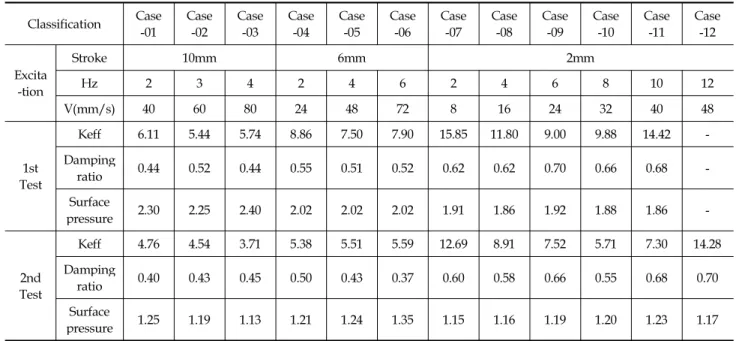 Table 5. Analysis of test results and specifications