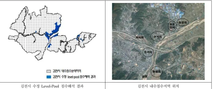 Fig. 5. Comparison of Level-Pool method(Gimcheon-si)