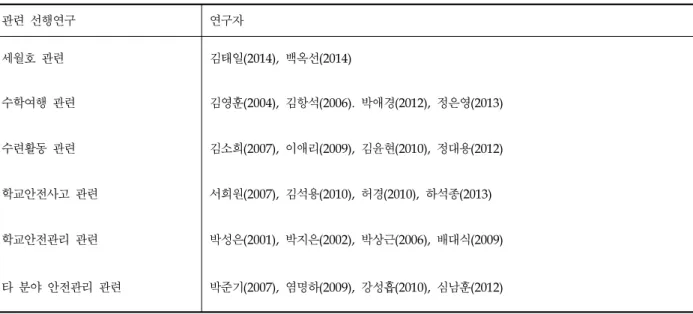 Table 1. Related Preceding Studies