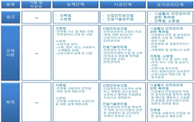 Fig. 1. Domestic safety management regulations system