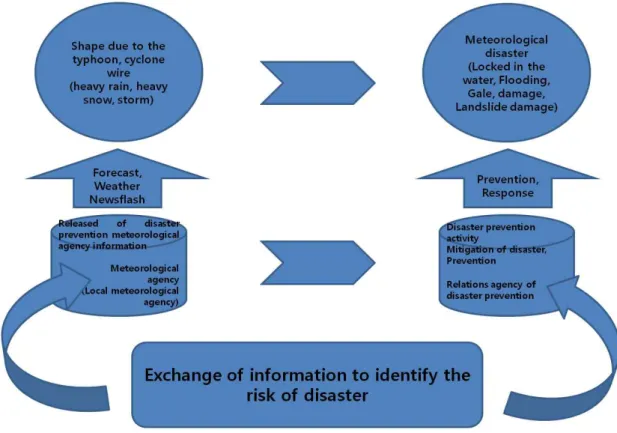 Fig. 2. Disaster prevention information and activities. (4)