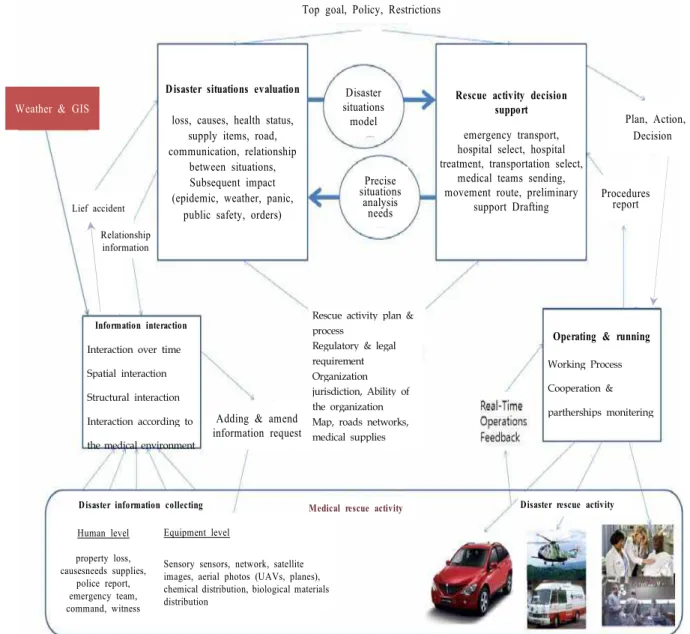 Fig. 3. Disaster medical relief operations management system using a model disaster situations
