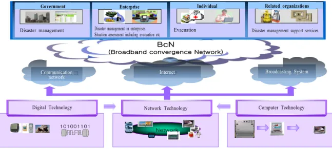 Fig. 4. BCN-based disaster management. (4)