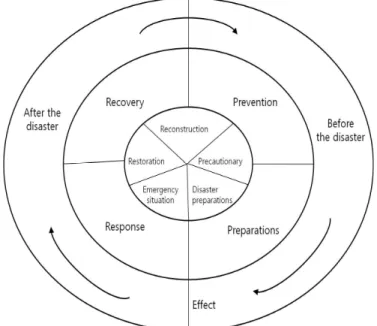 Fig. 5. Feed back &amp; countermeasure to disaster occurrence. (4)