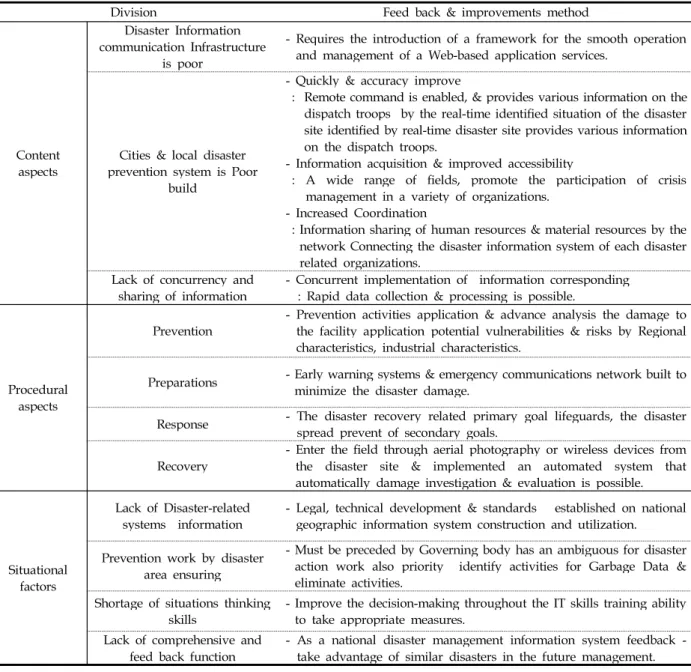 Table 4. Feed back measure for it &amp; the problems of disaster prevention efficiency (4)