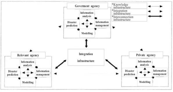 Fig. 1. Concepts of urban and regional disaster information system. (4)