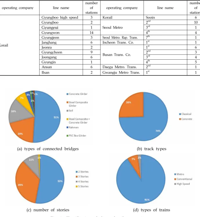 Table 1. The number of elevated stations
