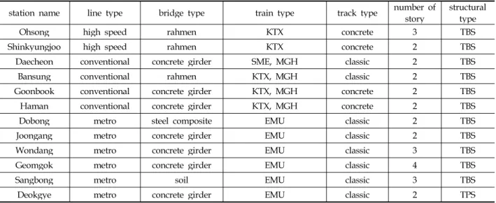 Table 2. Selected representative elevated stations
