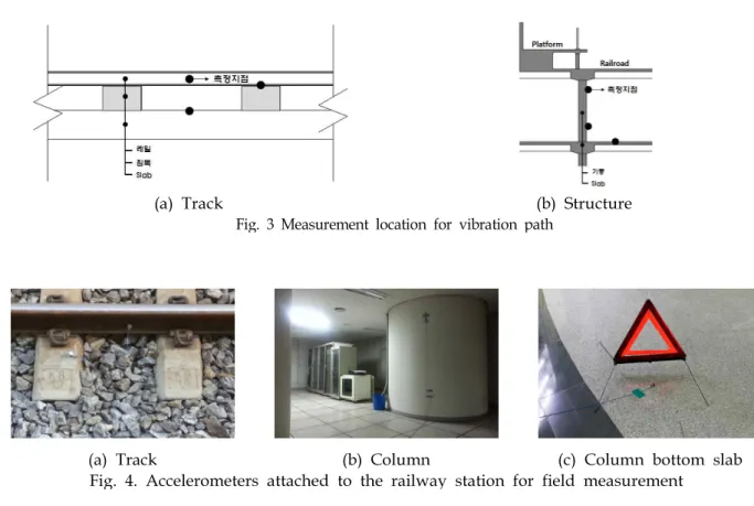 Fig. 4. Accelerometers attached to the railway station for field measurement