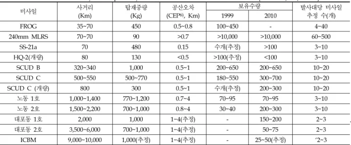 Table 3. Protection thickness of materials according to the threat of traditional bomb(Kim H.Y., 2008) 중량 L/B(Kg) 재래식 포탄 저항 두께(mm) / 12.2m 근접 폭발시 주철 철근콘크리트 무근콘크리트 보강벽돌 보통벽돌 콘크리트벽돌 흙집 샌드백 100(45) 25 254 356 343 343 406 508 610 250(113) 38 305 406 343 433 50