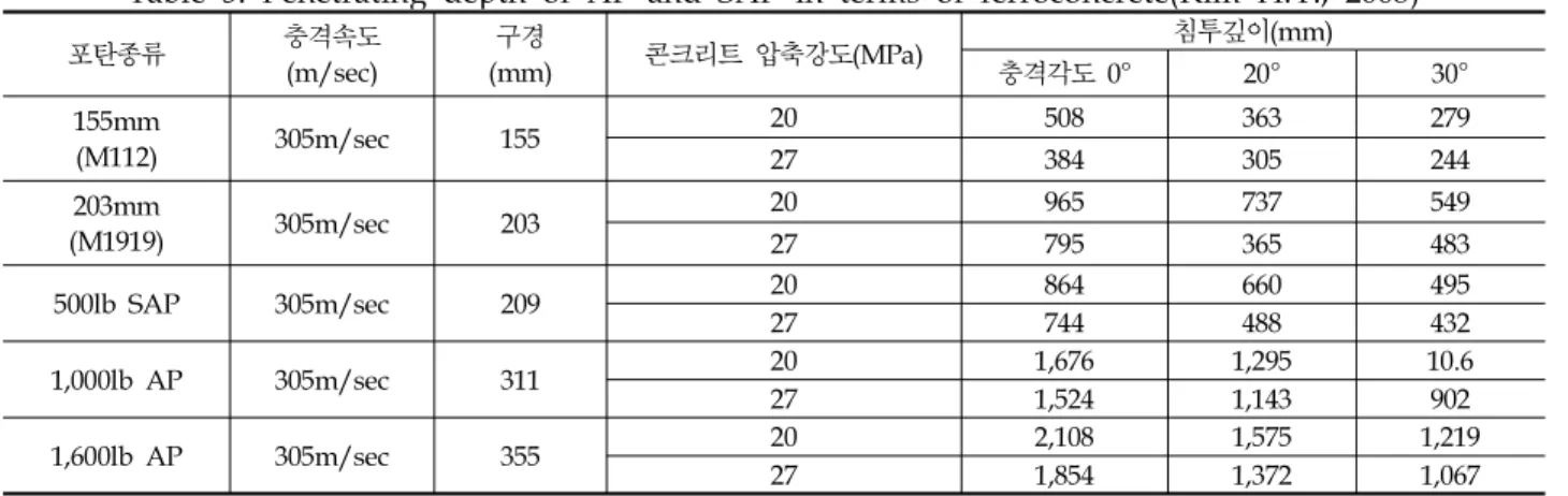 Table 5. Penetrating depth of AP and SAP in terms of ferroconcrete(Kim H.Y., 2008)