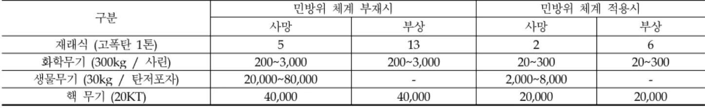 Table 7. Damage effects of ABC weapons comparing high explosive shell (Fetter, 1991)