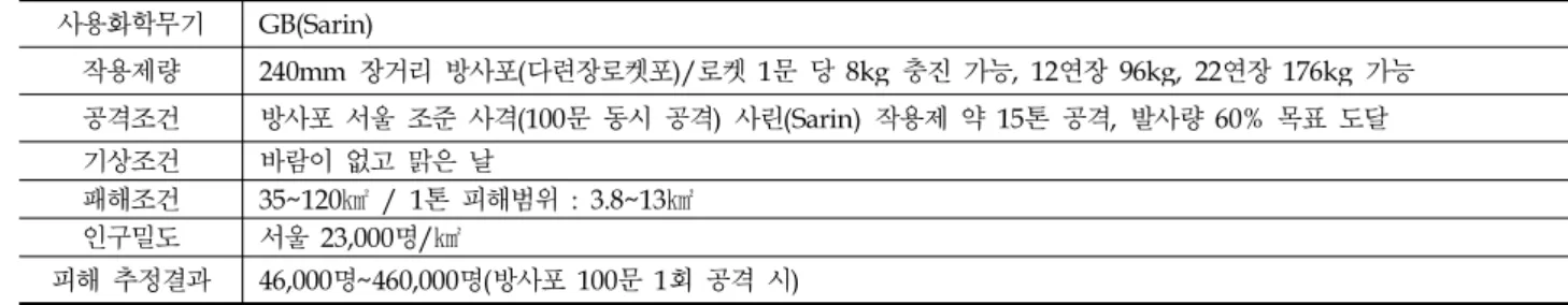 Table 8. Damage estimation of chemical weapon 사용화학무기 GB(Sarin) 작용제량 240mm 장거리 방사포(다련장로켓포)/로켓 1문 당 8kg 충진 가능, 12연장 96kg, 22연장 176kg 가능 공격조건 방사포 서울 조준 사격(100문 동시 공격) 사린(Sarin) 작용제 약 15톤 공격, 발사량 60% 목표 도달 기상조건 바람이 없고 맑은 날 패해조건 35~120㎢ / 1톤 피해범위 : 3.8~13㎢ 인구밀도