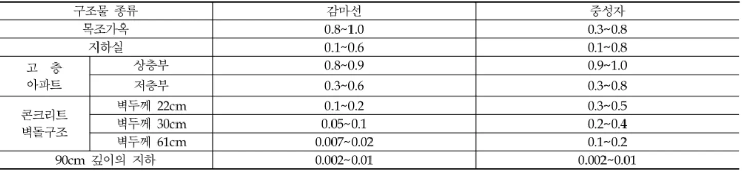 Table 13. Switch take-over of structure