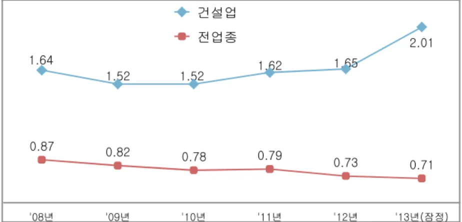 Fig. 2ConstructionDisaster OccurrenceTrend (Accidental Disaster Rate)
