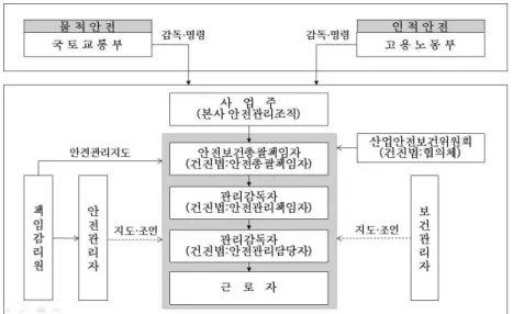 Fig. 3 Current Construction Safety Management System 3.  공사참여자의  안전관리  인식도  조사  및  분석 3.1  설문조사  개요 효과적인 안전관리의 시작은 실효성 있는 안전관리체제의 구축 및 운용에 있다