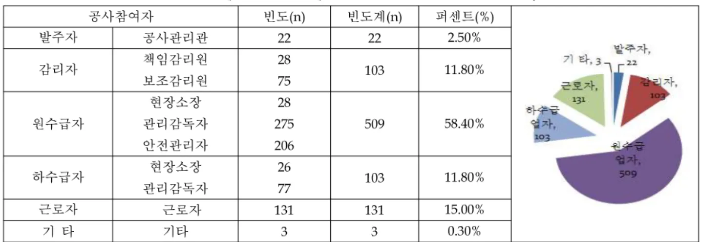 Table 1. Analysis of Survey Per each Construction Participants