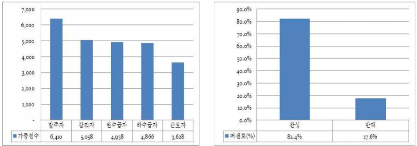 Fig. 7 Contractors' Safety Responsibility Reinforcement Policy Suggestions