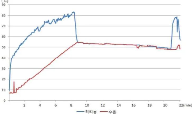 Fig. 5. Temp. change of sheath heater with level detector