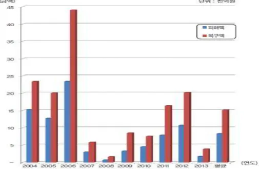Fig. 1. The amount of disaster damage and restoration during the last ten-year period(2004~2013) 위와 같이 재난의 위험 속에서 가장 중요하게 인식해야 하는 것은 재난이 발생하였을 때 가장 신속하고 정확하게 재 난에 대응하는 것이며 이를 위해서 재난현장 중심의 효율적인 재난통신체계를 수립하는 것이 가장 급선무라 하겠다