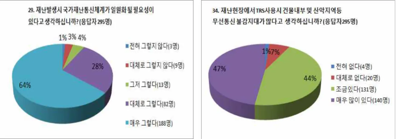 Fig. 2 The necessity of national unified disaster communication network and communication area TRS do not work(Questionnaire result)