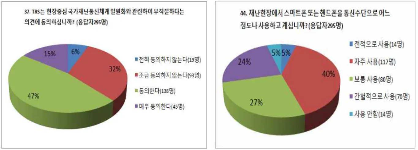 Fig. 3 TRS unsuitable for the national disaster communication network and the current status of smart phone in the disaster site(Questionnaire result)