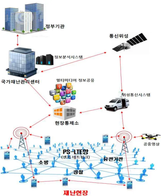 Fig. 4 The concept draft of disaster communication network