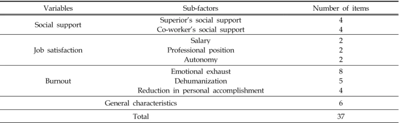 Table 1. The composition of the questionnaire