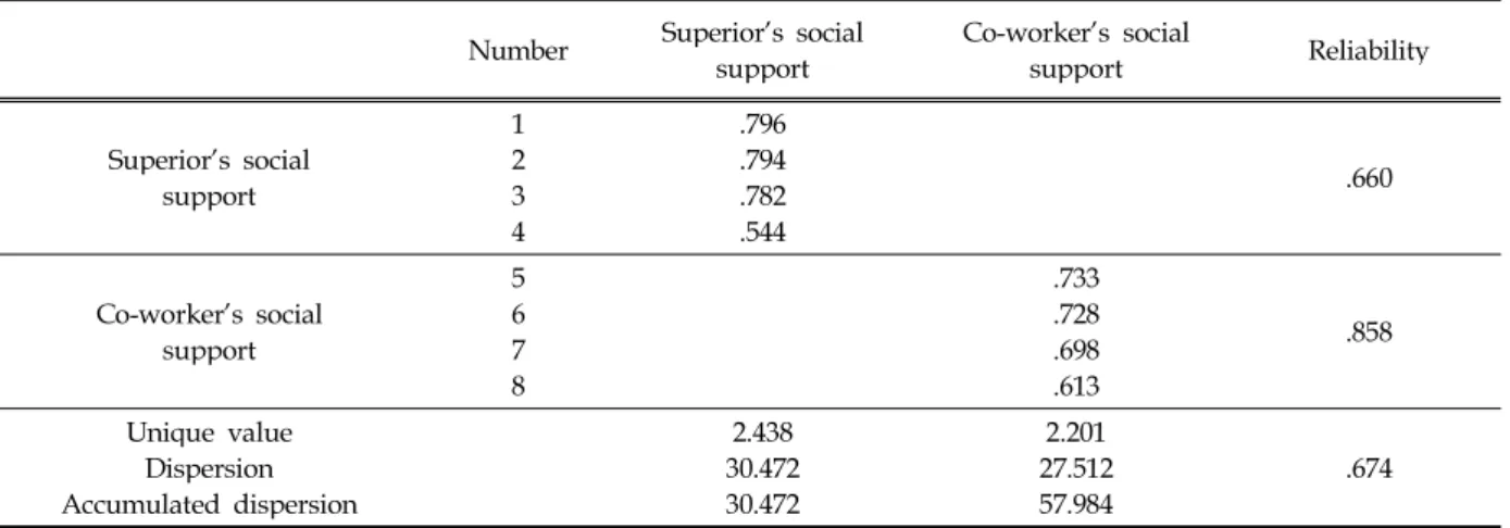 Table 2. Factor analysis on Social support Number Superior's social