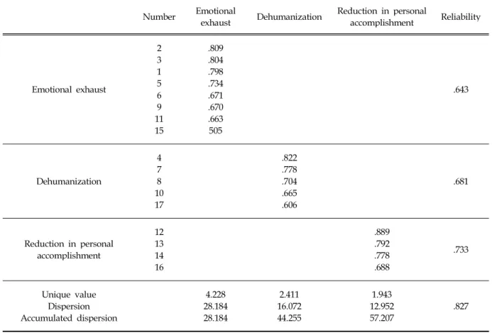 Table 4. Factor analysis on Burnout Number Emotional