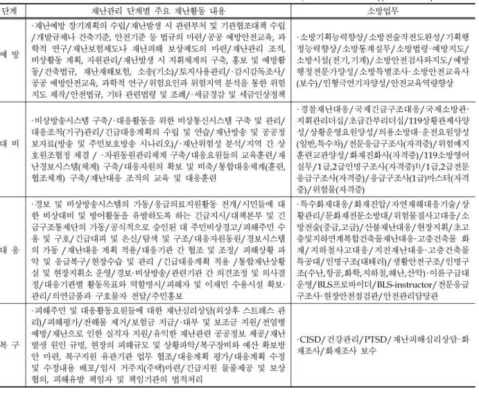 Table 1. Main disaster activities and fire office works by disaster management steps