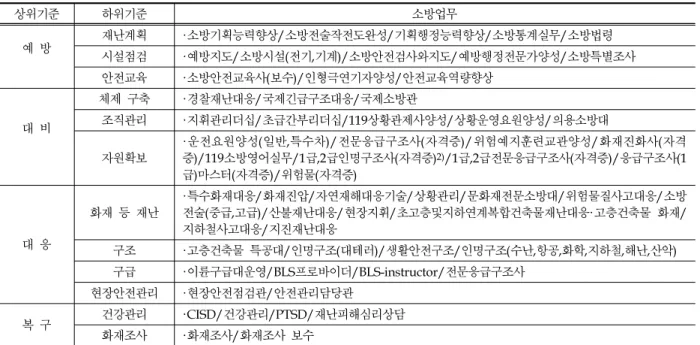 Table 2. Hierarchy division and fire office works by disaster management steps