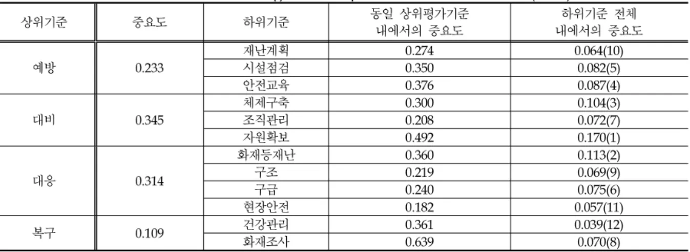 Table 3. Disaster management importance of fire services (total)