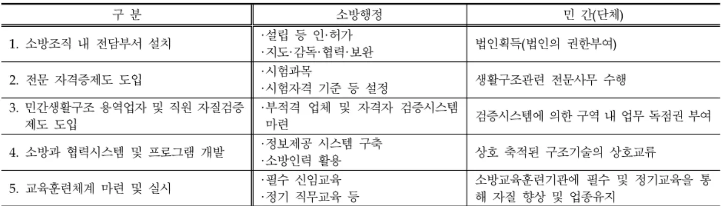 Table 6. Clear authority and responsibility division between Fire Administration and private groups(Example) 구 분 소방행정 민 간(단체) 1