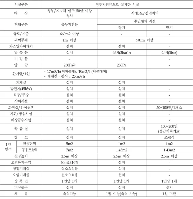 Table 4. Design Criteria for Government-Supported Shelters 시설구분 정부지원금으로 설치한 시설 대 상 정부/지자체 인구 50만 이상 청사 서해5도/접경지역 형태구분 충무지휘용 주민대피 시설 장기 단기 규모/기준 660m2 이상 -  -외벽두께 1m 이상 50cm 이상 가스입자여과기 설치 설치  -방 폭 문 설치 설치(3bar 1) ) 설치(3bar) 기 밀 문 - -  -양 압 250Pa 2) 250Pa  -