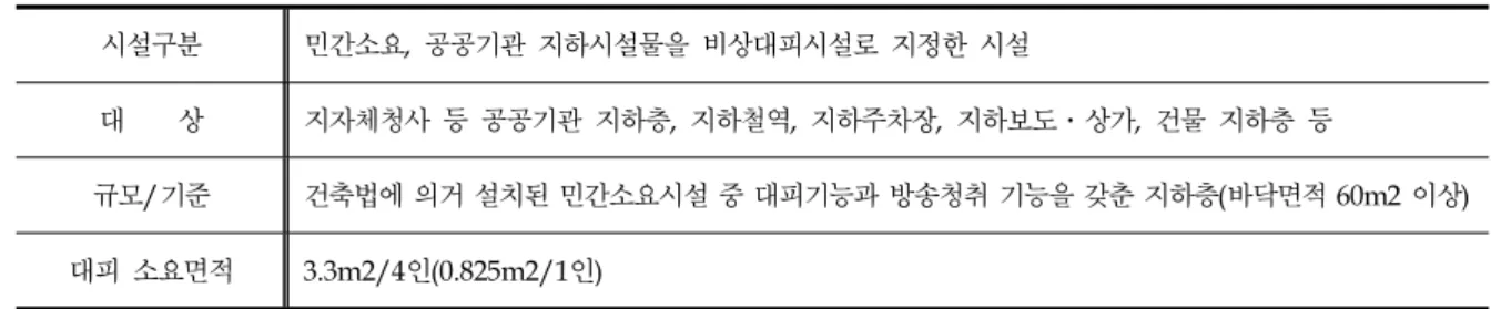 Table 5. Design criteria for Public shelters 시설구분 민간소요, 공공기관 지하시설물을 비상대피시설로 지정한 시설 대 상 지자체청사 등 공공기관 지하층, 지하철역, 지하주차장, 지하보도․상가, 건물 지하층 등 규모/기준 건축법에 의거 설치된 민간소요시설 중 대피기능과 방송청취 기능을 갖춘 지하층(바닥면적 60m2 이상) 대피 소요면적 3.3m2/4인(0.825m2/1인) 5