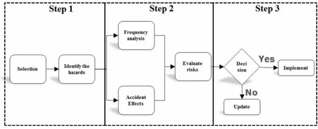 Fig. 1. Steps for Risk Assessment and Management