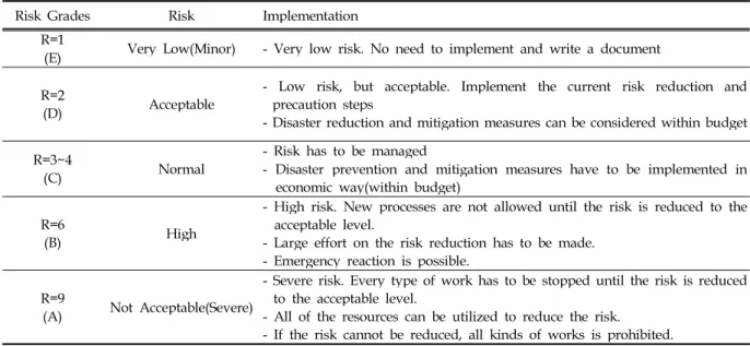 Fig. 2. Risk Assessment Graph Fig. 3. Risk Assessment