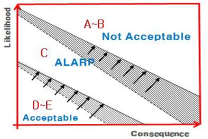 Fig. 3과 같이 재난위험도는 발생가능성(Likelihood)과 재난의 결과(Consequence)의 곱으로 나타낼 수 있다. 그러나 재 난안전교육을 통해 발생가능성과 재난의 결과가 달라지면, 위험도 역시 달라지게 된다