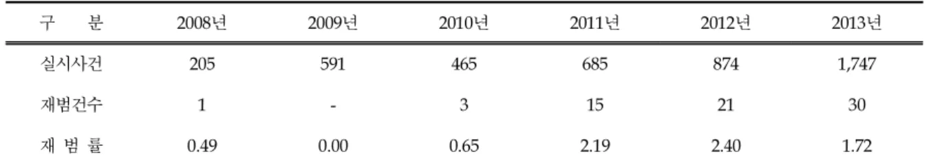 Table 12. Recidivism Status of Attached Target of Electronic Tagging, Justice Department Internal Data (단위 : 명, %) 구 분 2008년 2009년 2010년 2011년 2012년 2013년 실시사건 205 591 465 685 874 1,747 재범건수 1 - 3 15 21 30 재 범 률 0.49 0.00 0.65 2.19 2.40 1.72 전자감독은 전자발찌 부착으