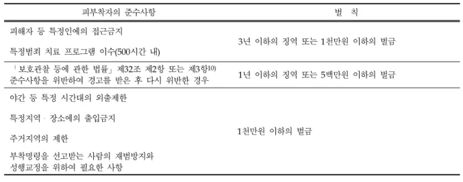Table 4. Code of Conduct and Penalties of Subjects of Electronic Monitoring 피부착자의 준수사항 벌 칙 피해자 등 특정인에의 접근금지 3년 이하의 징역 또는 1천만원 이하의 벌금 특정범죄 치료 프로그램 이수(500시간 내) 「보호관찰 등에 관한 법률」제32조 제2항 또는 제3항 10) 준수사항을 위반하여 경고를 받은 후 다시 위반한 경우 1년 이하의 징역 또는 5백만원 이하의 벌금 야간 등 특정 