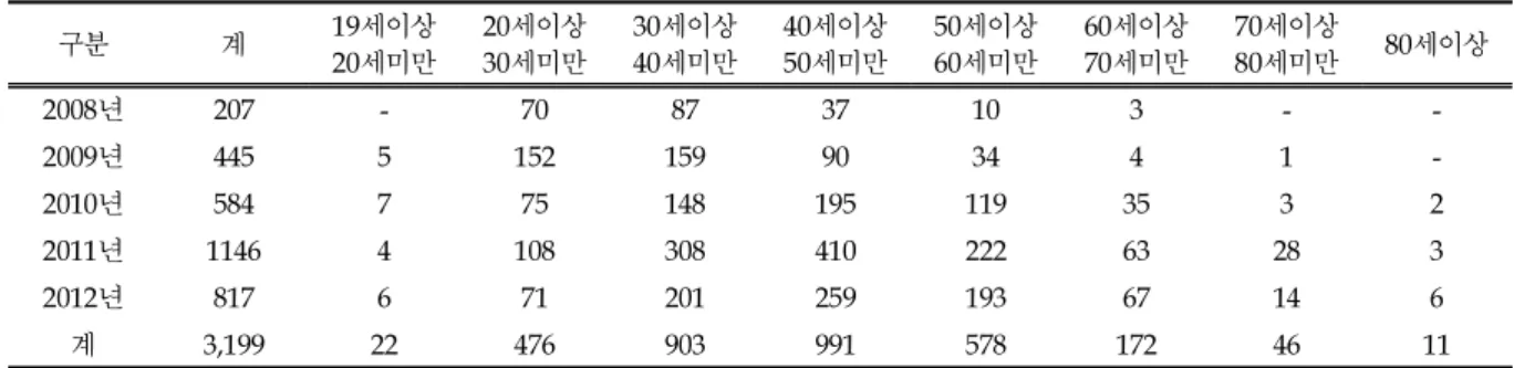 Table 7. Target Status of Electronic Monitoring by Age, Lee Huung Seob. 2013: 117 (단위 : 명) 구분 계 19세이상 20세미만 20세이상30세미만 30세이상40세미만 40세이상50세미만 50세이상60세미만 60세이상70세미만 70세이상80세미만 80세이상 2008년 207 - 70 87 37 10 3 -  -2009년 445 5 152 159 90 34 4 1  -2010년 584 7 75