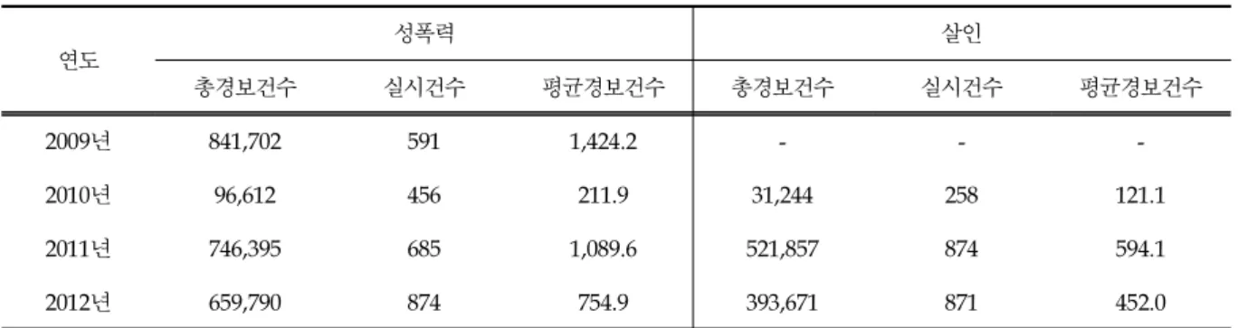 Table 10. Number of Warning and Average Warning, Kim Jee sun et al. 2014: 407 (단위 : 건) 연도 성폭력 살인 총경보건수 실시건수 평균경보건수 총경보건수 실시건수 평균경보건수 2009년 841,702 591 1,424.2 - -  -2010년 96,612 456 211.9 31,244 258 121.1 2011년 746,395 685 1,089.6 521,857 874 594.1 2012년 6