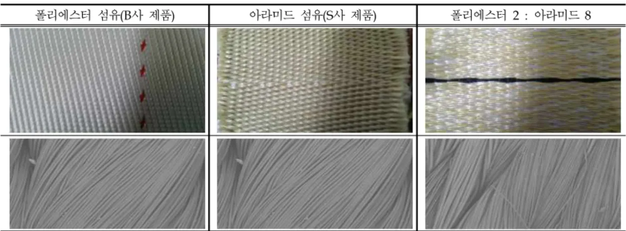 Table 1. Elongation at Break Combination for Securing Fiber